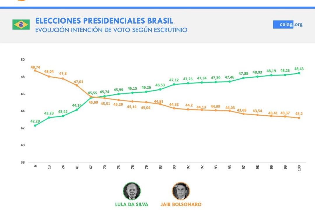 alfreserramanci's tweet photo. No sé qué pasará aún en Paraguay. 
Pero con 5% escrutado no se puede decir nada. 
Recuerden lo que pasó en Brasil.
Recién al valor del 67% escrutado, comenzó Lula a estar por encima de Bolsonaro.
Véase gráfico @CELAGeopolitica https://t.co/3RFcFX3k9e