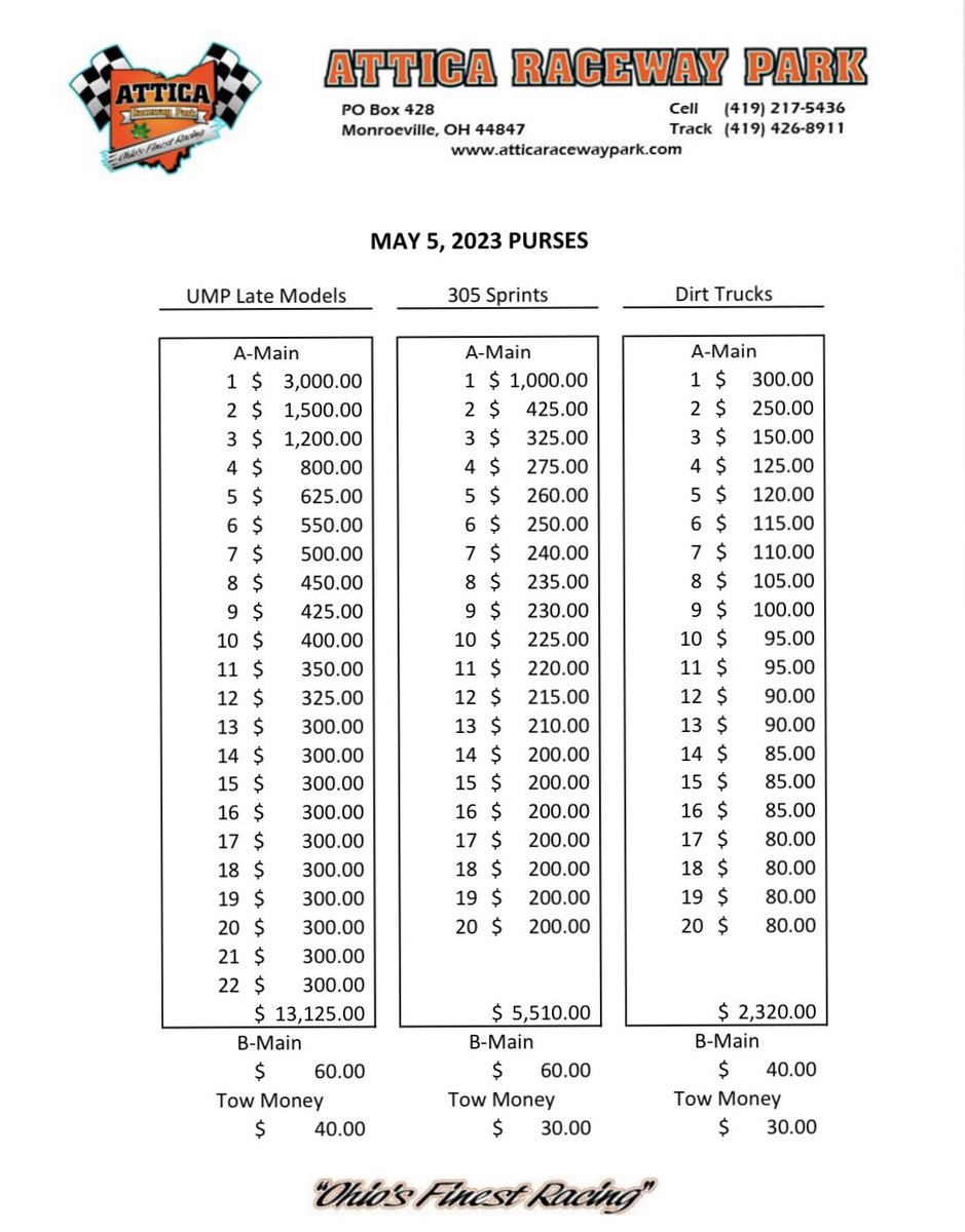 atticaracewyprk's tweet photo. FRI MAY 5th-Stillwater Metal &amp; Bazell Race Fuels Night 
UMP LM ($3k to win)
305 Sprints ($1,200 to win) presented by Gressman Powersports 
Dirt trucks 
Northcoast Vintage Racers
Gates open at 5p
Racing at 7:45p
Adults: $20 
Seniors: $18
11-15: $10
10 &amp; under: FREE 
Pit Pass: $30 https://t.co/VavsBD9brj