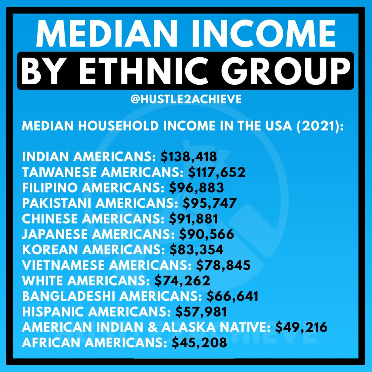hustle2achieve_'s tweet photo. According to the U.S. Census Bureau's American Community Survey (ACS) 2021, Asian Americans are the highest-earning ethnic group in the United States, with a median household income of $101,418. https://t.co/33atsGcdUP