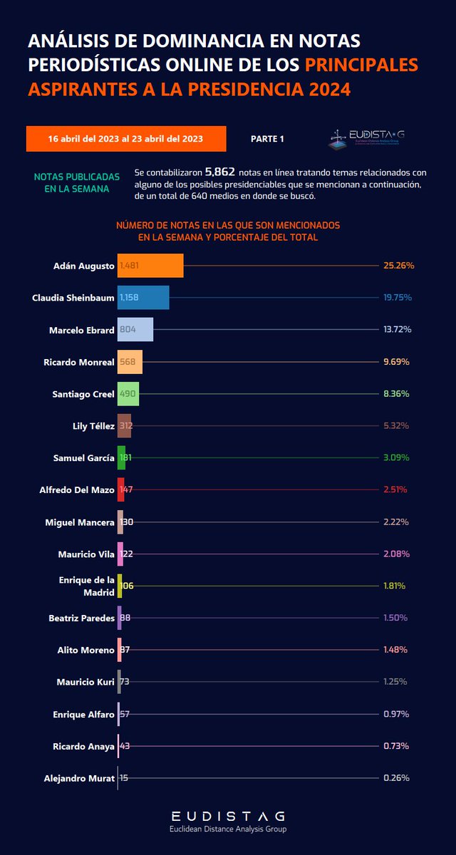 EudistaG's tweet photo. #Presidenciables2024
Dominancia en notas periodísticas online de posibles aspirantes a la presidencia de México en el 2024 | Semana 16-23 Abr 2023

Top 3 en número de notas:

@adan_augusto
@Claudiashein 
@m_ebrard 

Descarga el reporte completo:
https://t.co/k3uj0Hqyu6 https://t.co/PbSqaO9Tnt