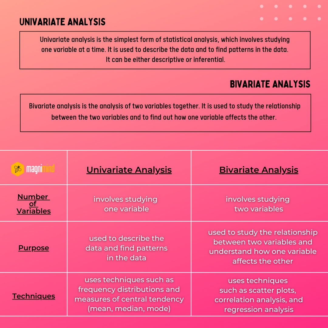 MagnimindA's tweet photo. "Univariate vs Bivariate Analysis"

Gain job-ready Data Science skills in our 15-week online program. 

Start your journey to a tech career at Magnimind Academy!

https://t.co/e4kJg3XvNF

#magnimindacademy #datascience #datascientist #univariate #bivariate https://t.co/zkRGmgK9JU