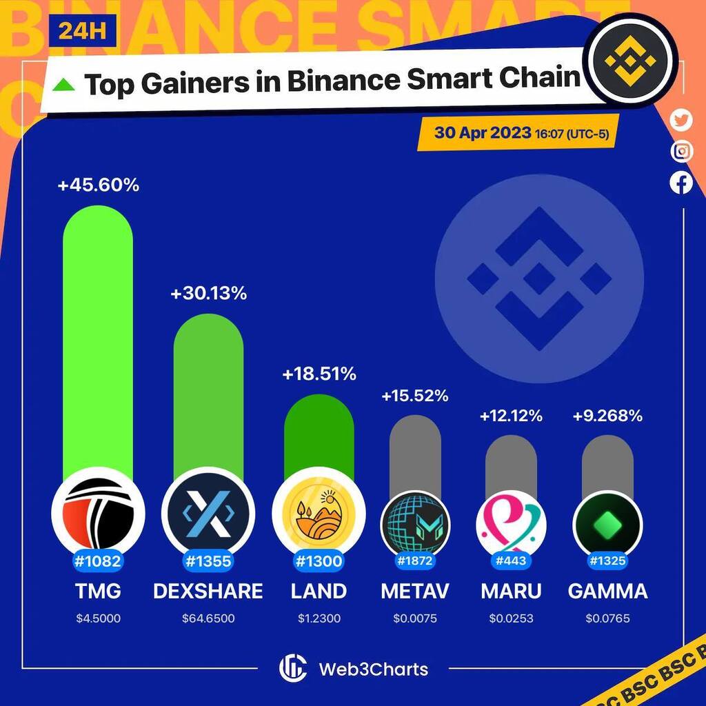 Web3Charts's tweet photo. 1. #T-macDAO $tmg
2. #dexSHARE $dexshare
3. #Landshare $land
4. #MetaVPad $metav
5. #marumaruNFT $maru
6. #GreenPlanet $gamma

#BSC
#Web3ChartsBSCTopGainer24h https://t.co/j1MmA9V8rU