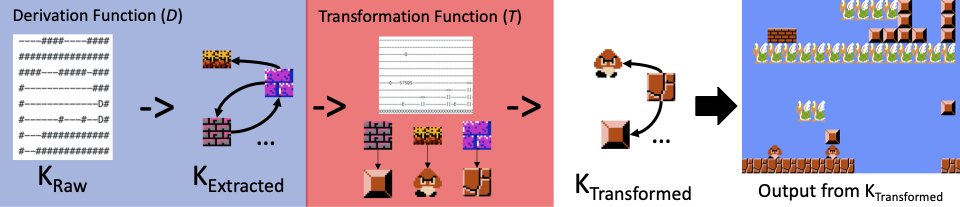 Matthew Guzdial (@matthewguz) on Twitter photo New paper on Procedural Content Generation via Knowledge Transformation (PCG-KT) from <a href="/riffsircar/">Anurag Sarkar</a>, me, <a href="/SamPSnodgrass/">Sam Snodgrass</a>, <a href="/Autumnsburg/">Adam Summerville</a>, Tiago Machado, and @gillianmsmith. We propose a framework for transforming knowledge between domains, allowing for generation for unseen games! New paper on Procedural Content Generation via Knowledge Transformation (PCG-KT) from <a href="/riffsircar/">Anurag Sarkar</a>, me, <a href="/SamPSnodgrass/">Sam Snodgrass</a>, <a href="/Autumnsburg/">Adam Summerville</a>, Tiago Machado, and @gillianmsmith. We propose a framework for transforming knowledge between domains, allowing for generation for unseen games!