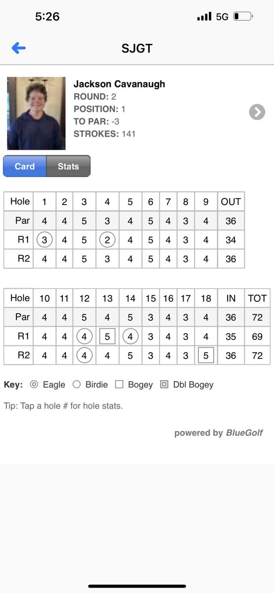 jcavanaughgolf's tweet photo. Had a blast playing at Brunswick Country Club as I was able to take my first @SJGT W, With scores of 69-72 and crazy winds the second day. I am really starting to get comfortable with my game and eliminating bogeys only 2 all weekend! https://t.co/JcK1PY9LSG
