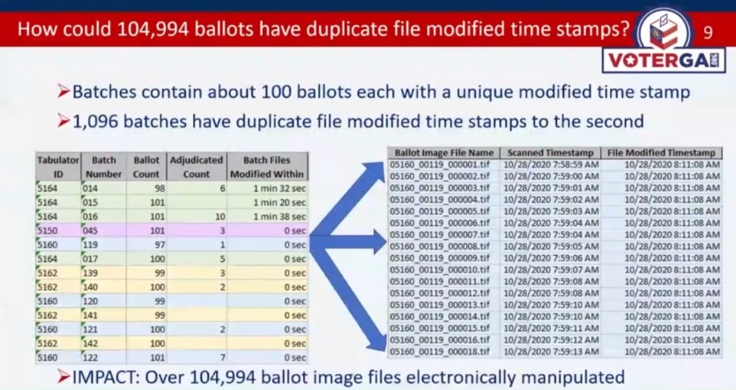 cathyyoung421's tweet photo. 2020 Election Fraud exposed. 
Major electronic manipulation in GA.
There is electronic proof that 4 states had extensive fraud, enough to overturn the electoral votes. Amazing that we continue to allow this fraud in the WH. https://t.co/G0ULMdM3Ki