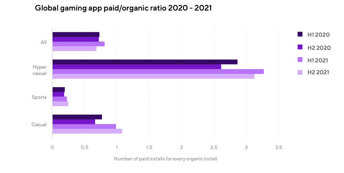 TheMosheMan's tweet image. 2023 is going to be brutal for #hypercasual publishers. Here are a few reasons why… hubs.ly/Q01GvWMP0