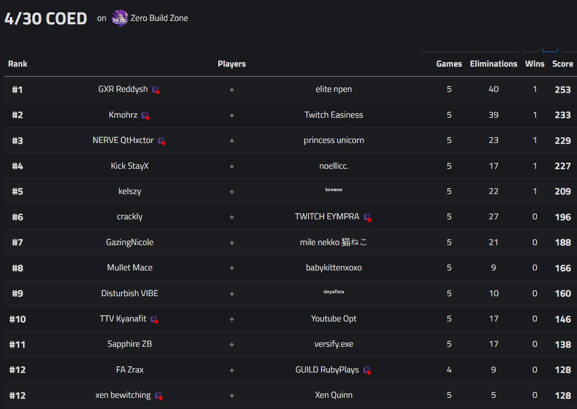 1st 🏆 W teammate, ty <a href="/npen01/">npen</a> for the vibes 🤩 Ty for the invite <a href="/PapaSwaets/">Swaets VIBE</a> ($200 while conned all games woohoo 🤑)

<a href="/GalaxyRacer/">Galaxy Racer</a> <a href="/GXRELITE/">GXR ELITE</a>
