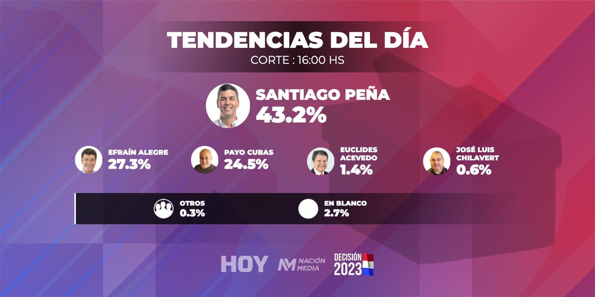 hoypy's tweet photo. 🗳️🔴 Elecciones Generales: Tendencias del día.
Corte: 16:00
—
#Decisión2023🇵🇾 https://t.co/4Rzh5OurB0