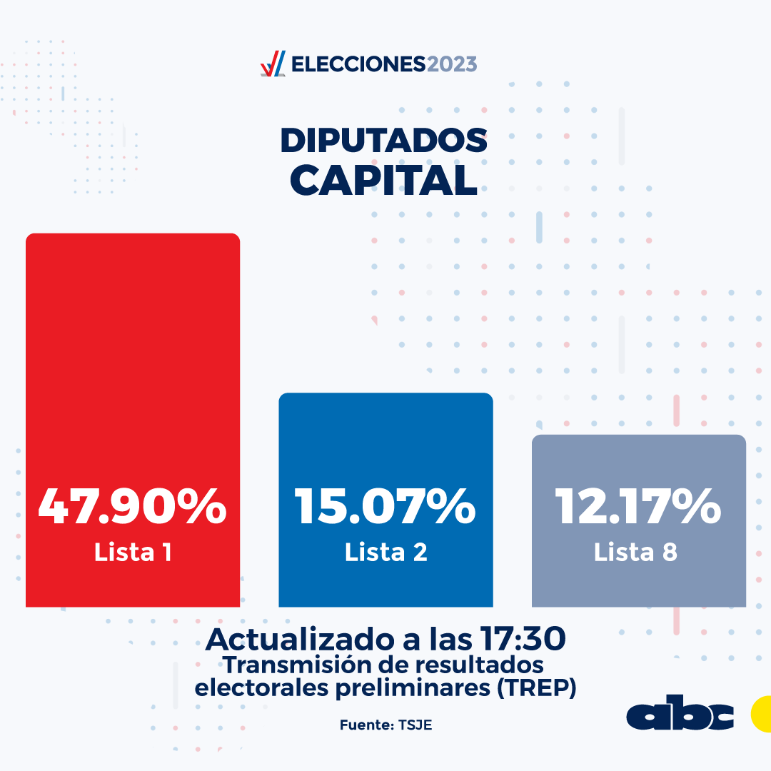 ABCDigital's tweet photo. #EleccionesPy2023 | Conteo TREP del TSJE.

Cámara de Diputados Capital por listas. 

Actualización a las 17:30.
#EleccionesPy 

☑️ 🗳️ En este link podés seguir: https://t.co/86DfMghv3d https://t.co/FKKEwhcQcs