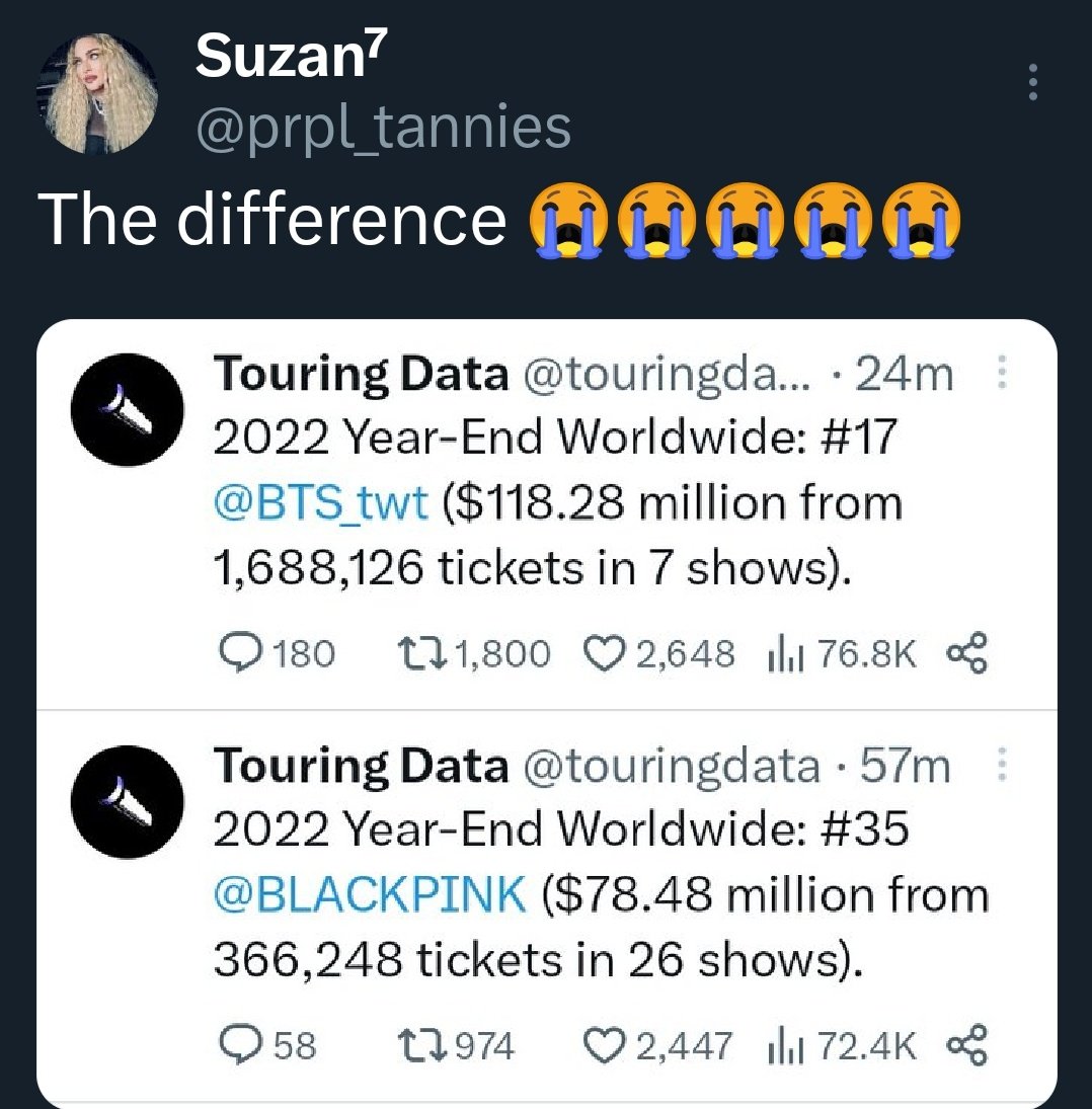 P0bBase's tweet photo. Bts' fans have once again proven that they cancel schools to focus on BLACKPINK cuz

Bts average ticket price:
$69 💀💀
Blackpink average ticket price:
$214 dollars 🔥🔥
That's a difference https://t.co/RjTsNjVDyu