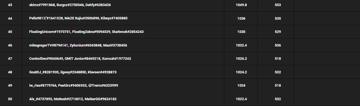 Qualled for the #WSOW w/ @_ilgooy &amp; <a href="/GoatDJ_/">GoatDJ</a>  - <a href="/GoatDJ_/">GoatDJ</a> did not play first 2 hours today but we still secured our way in!