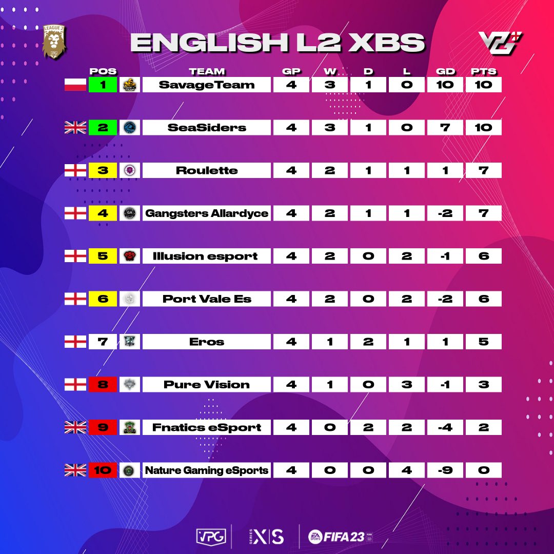 VPGUK's tweet photo. 👥 Team of the Week 
📺 League Standings 
🎮 XBOX 
🏆 @VPGUK English L2 

🙌 Congratulations on making this weeks TOTW! 

#FIFA23 #ProClubs https://t.co/SMs1pfpKzW