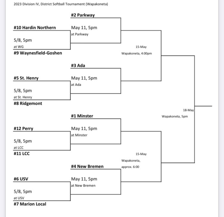 The varsity softball team earned the 3rd seed in the district. Their first tournament game will be May 11th at 5pm against the winner of St Henry and Ridgemont at home at War Memorial Park.