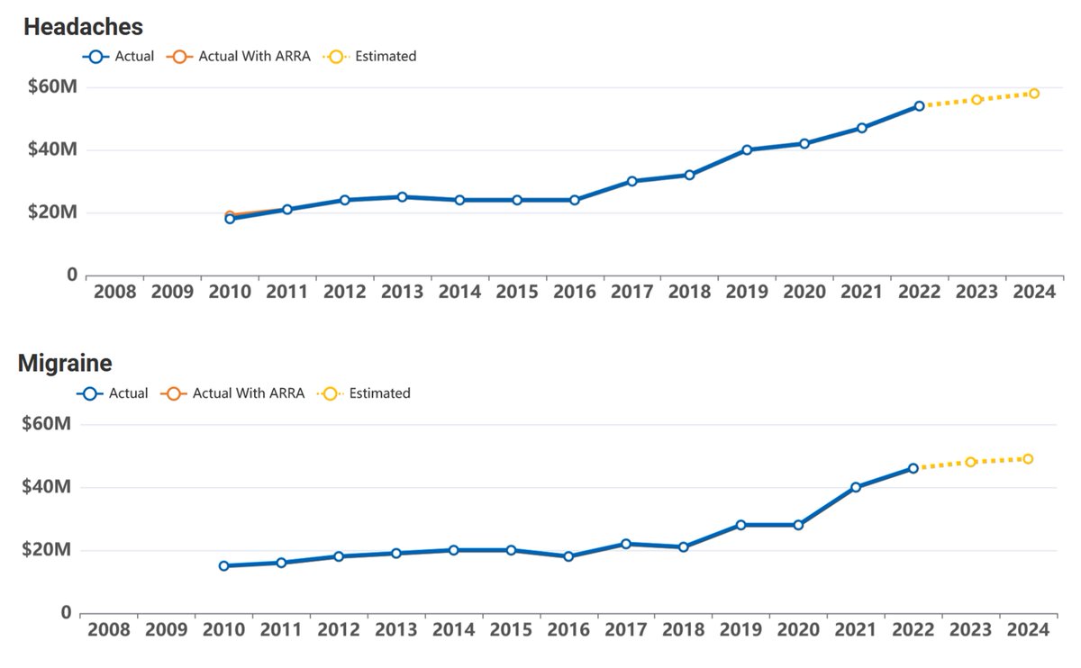 From FY21 to FY22, @NIH funding coded for '#headaches' research rose 15% to $54.2m (85% for '#migraine'). Good. But relative to disease burden, should be >$360m. There were 66 extramural PIs in FY22, and 60 extramural PIs in FY10... report.nih.gov/funding/catego…