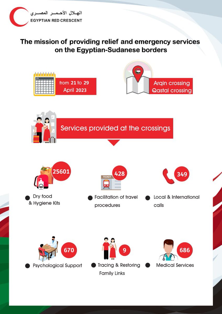 The Egyptian Red Crescent team works around the clock to provide humanitarian services to all displaced persons on the Egyptian-Sudanese border in response to the current crisis.