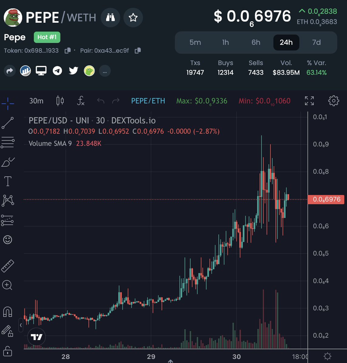 $PEPE, an altcoin created 15 days ago, reached over $300 million market cap today.

One trader turned $3000 dollars into approximately three million off it.