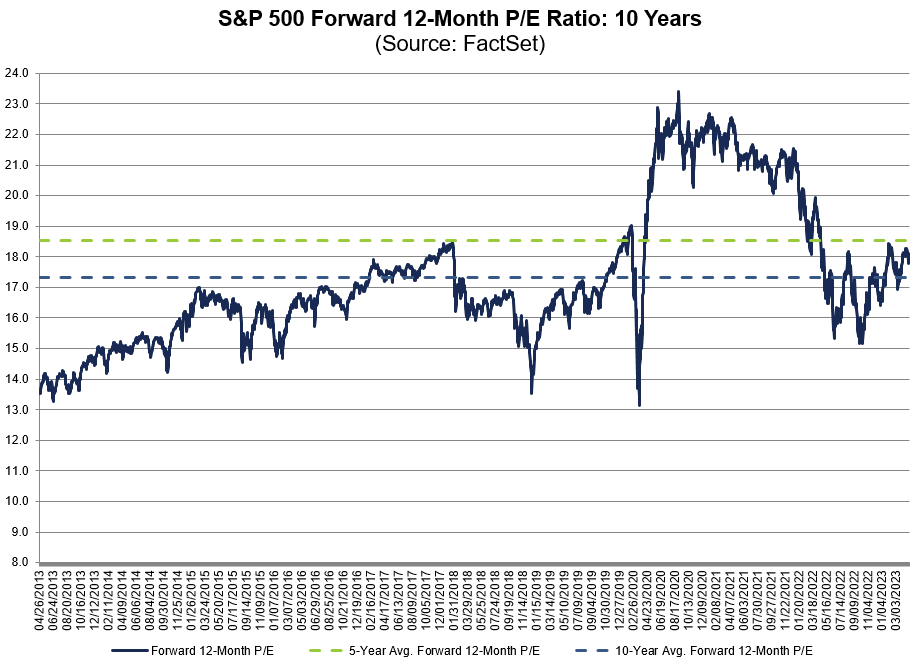 The forward 12-month P/E ratio for $SPX of 18.1 is below the 5-year average (18.5) but above the 10-year average (17.3). #earnings, #earningsinsight, bit.ly/3LDwpu9