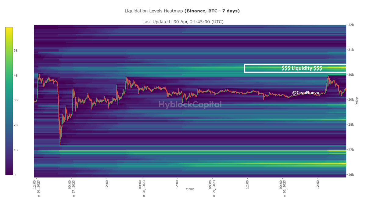CrypNuevo's tweet photo. Why do I think the FOMC spike will be to the upside and not to the downside?

Well... I see a LP in the chart between $30.6k and $30.8k and a chunk of liquidity in the liquidations heatmap at $30.3k. 

So the area between $30.3k and $30.8k is interesting. https://t.co/6Naeh3ipmg