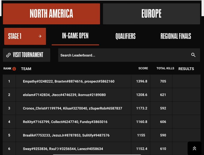 SuperRobx's tweet photo. TOP 3 en el WSOW Stage 1 Open Qualifier w/
@AGKilua
&
@Cronos_Christ
π©π΄ π#modokbra @LatamNukes https://t.co/rXlLeCydZA