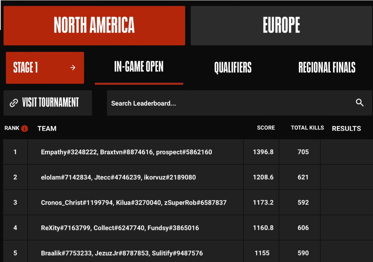 🇩🇴 RD en la Casa  
#MODOKBRA - TOP 3 de Stage 1 #WSOW 
@TheNexTRobert <a href="/Cronos_Christ/">Cronos_Christ</a>  <a href="/AGKilua/">Kilua</a> 

Un nivel increible, 

#Warzone2