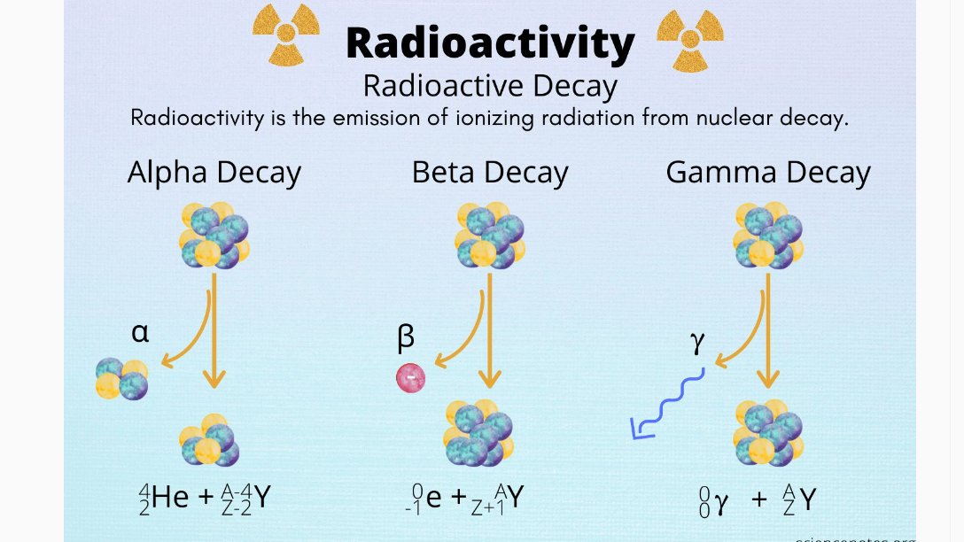 Radebe_LZ's tweet photo. A few sorts of decay include transmutation, where the parent isotope decays and yields a daughter isotope of a diverse component. In other sorts of decay, the nuclear number and component character of the parent and daughter are the same. https://t.co/VoD6VOW8Yv