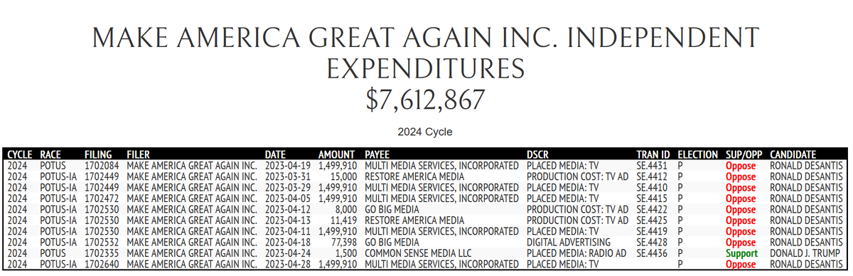 rpyers's tweet photo. Donald Trump's MAGA, Inc. SuperPAC is out with another $1.5M weekly installment for its ads targeting Ron DeSantis. The cmte has spent $7.6 million over the last month on anti-DeSantis ads, and $1,500 to make the positive case for Donald Trump. https://t.co/lyPSBbFGfi