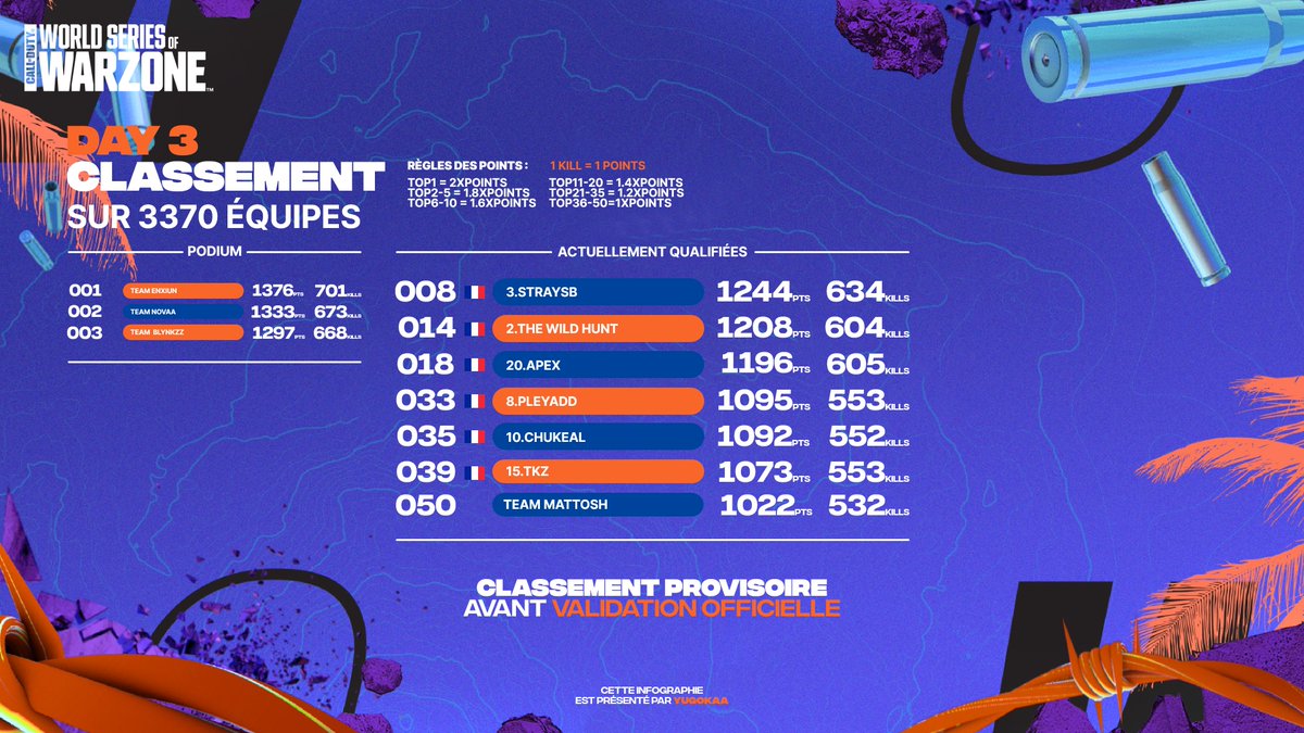 YugoKaa_'s tweet photo. #WSOW Jour 3 👑🇫🇷

Félicitations a tous les participants et énorme GG aux Français qualifier ! 👏

Prochaine étape mercredi pour la partie privée &amp; pour les autres RDV en juin pour le stage 2🔥

@club_sandwichh 🖌️ https://t.co/2I2gGBjoko