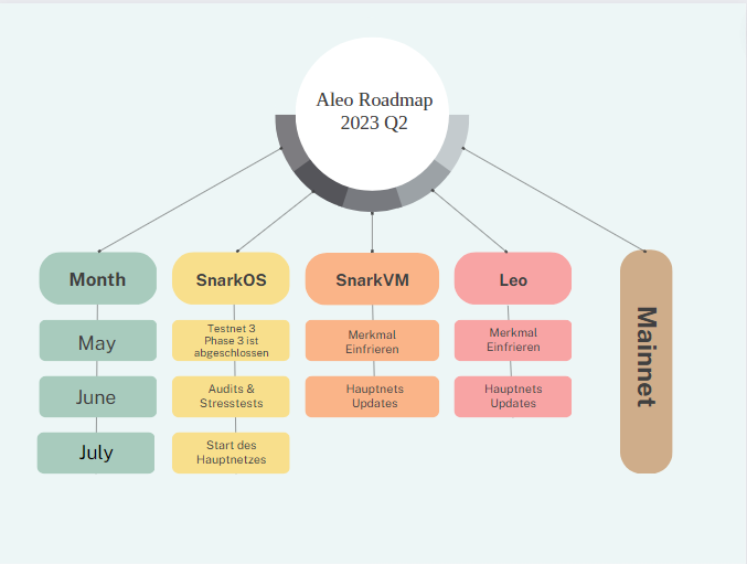 admdao's tweet image. Very soon Aleo come out to the mainnet
Literally in July we will see the implementation
Get acquainted with the roadmap for 2023 Q2
#aleo #aleonetwork #mainnet #roadmap
