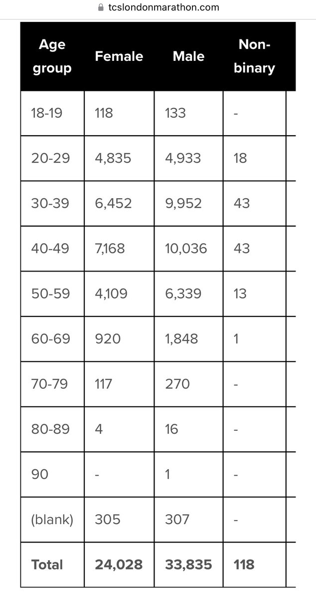 KalachCeci's tweet photo. Según los datos oficiales del maratón de Londres, este año corrieron más de 24,000 mujeres (no todas las personas lo terminan).

La mujer trans de la que hablan QUEDÓ EN EL LUGAR 6,159 DE LA CATEGORÍA FEMENIL. Es decir, hubo 6,159 mujeres que terminaron el maratón antes de ella. https://t.co/2PzUYo9OAS