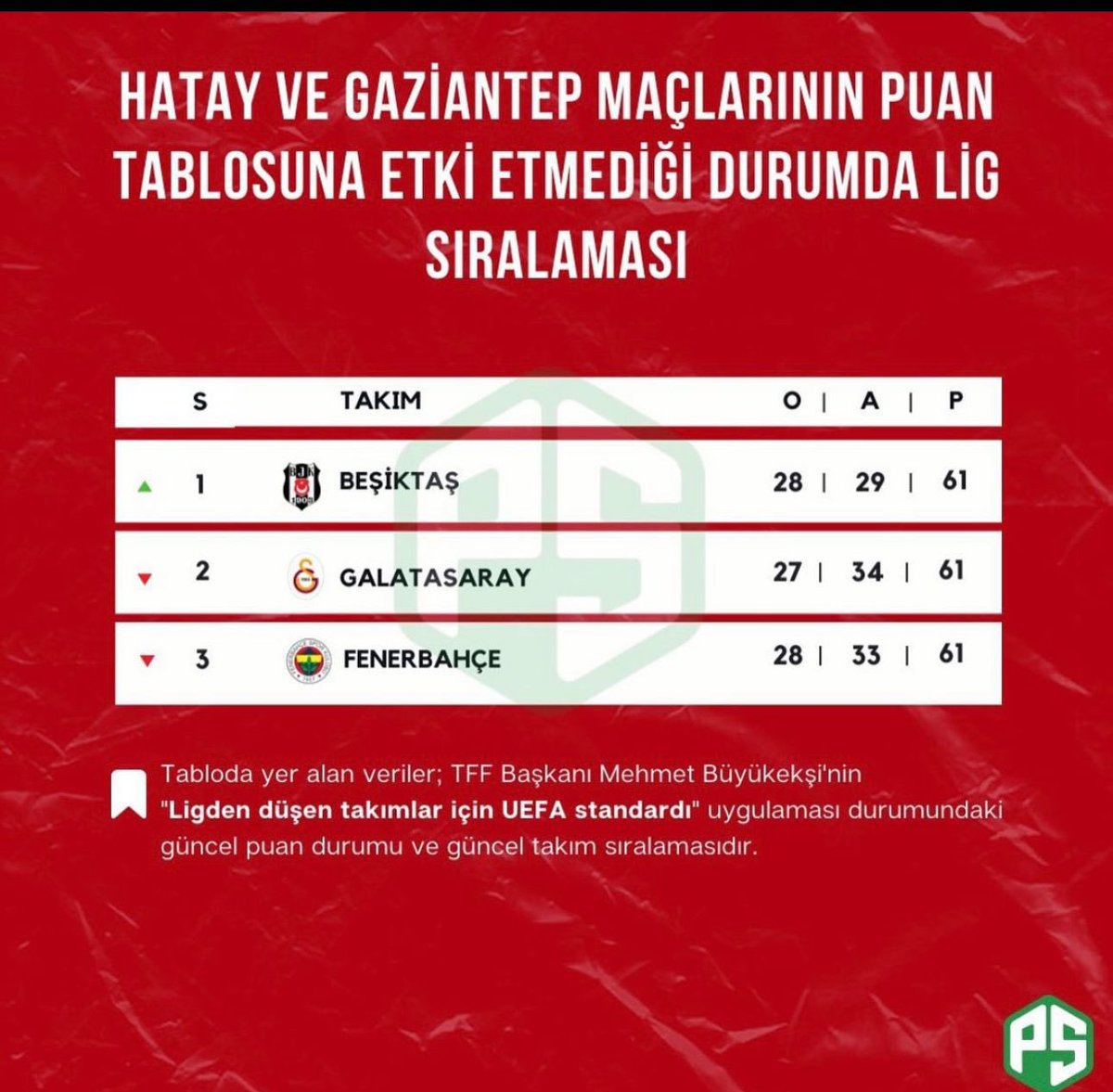 Bu tabloya iyi bakın! @tff_org
Adaletsiz tutumunuz, eyyamcılığınız ve iş bilmezliğiniz yüzünden birçok kulüp kendi hakkını kendi arar oldu. 

Türk futbolunun son yıllarda yaşadığı sorunların temel taşı siz ve aldığınız yanlış kararlar! 

Hakem hataları ve adaletsiz yaklaşımınız