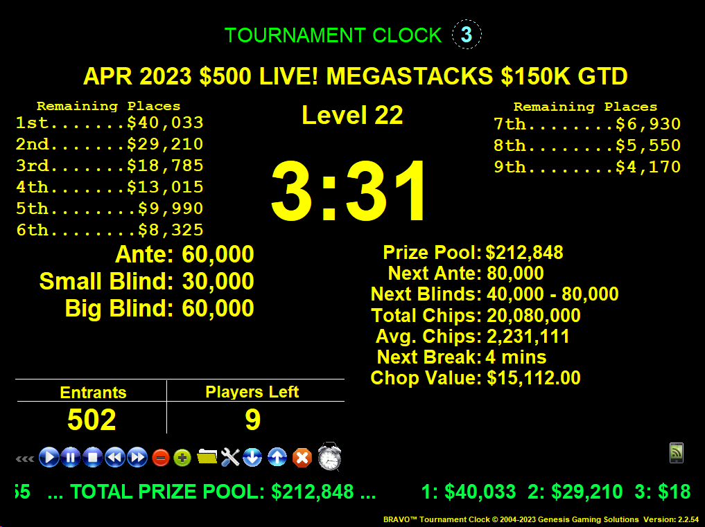 LivePoker_PHL's tweet image. The moment we've all been waiting for: the final table of the Live! 500 Megastacks is officially underway!🙌🏆With a top prize of $40,033 on the line, these 9 players are giving it their all. Who will take home the glory? #finaltable
Gambling problem? Call 1-800-Gambler.