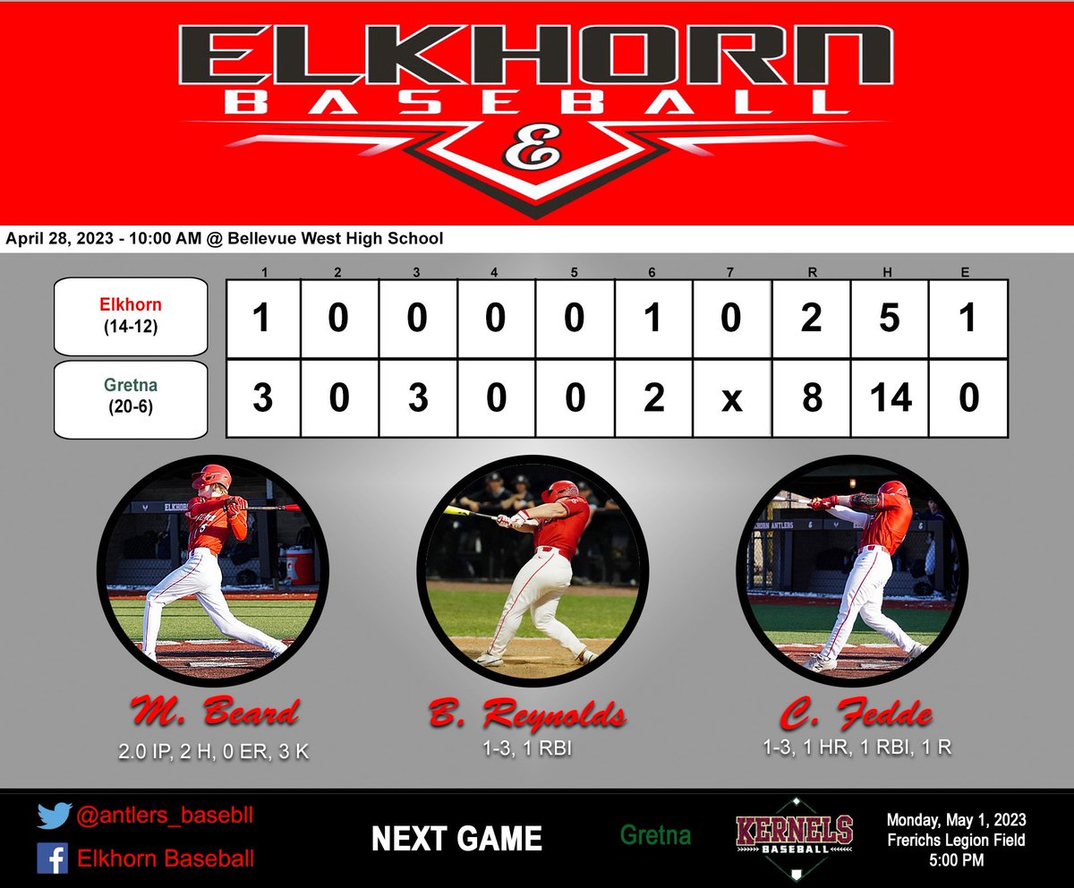 Final from Bellevue Invite Saturday:

Elkhorn - 2
Gretna - 8

<a href="/MaxBeard_10/">Max Beard</a> - 2 IP, 2H, 0 ER, 3 K’s

<a href="/CooperFedde/">cooper fedde</a> - H, R, HR 💣, RBI
<a href="/bbenreynolds/">Ben Reynolds</a> - H, RBI