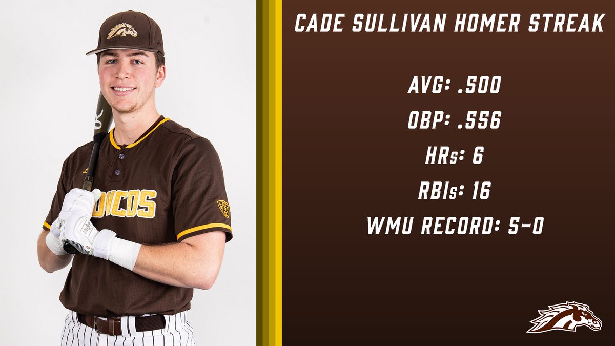 . <a href="/cade_sullivan/">Cade Sullivan</a> has been absolutely ON FIRE during his five-game homer streak!! 💪🔥🔥

#BroncosReign