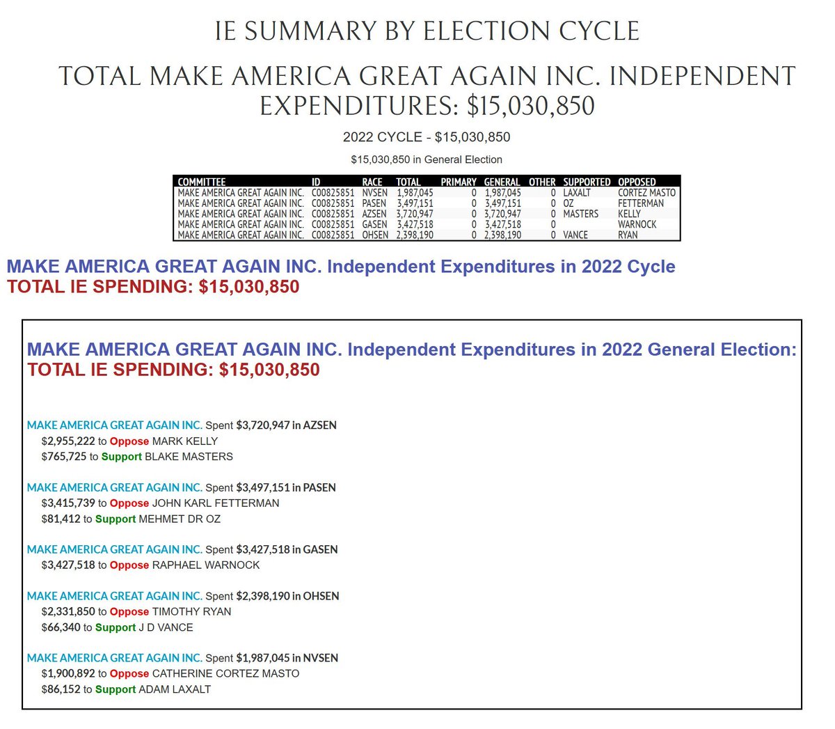 MaxNordau's tweet photo. In 2023, MAGA Inc. has spent $7.6 million attacking Ron DeSantis.

In 2022, MAGA Inc. spent just $1.9 million attacking Democrat Catherine Cortez Masto.

Priorities. https://t.co/rDQBz3DzlU