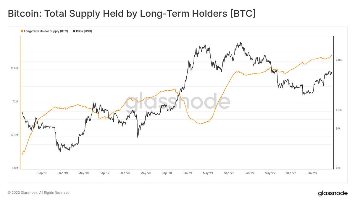 Bitcoin Long-Term Holder Supply is pushing to new ATHs every day, and there  has been remarkably little expenditure by investors who bought the FTX  lows. $BTC HODLers remain in control, but the