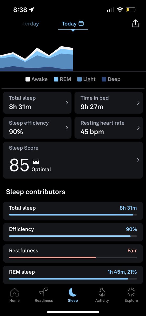 jamilabreu's tweet photo. @bryan_johnson Day 1

🍽️ 2100 cals in
🏄🏽‍♂️ 777 active cals burned
😴 85 sleep score

SAD Score: 0️⃣ https://t.co/kUd0yePn44