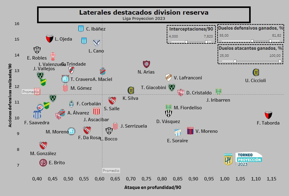 DataMoroni's tweet photo. 📊 Laterales Destacados #Reserva - Toreno Proyección 2023
◉ Destacan
▶️Ciccioli #RosarioCentral
▶️Iribarren #Banfield
▶️Cristaldo #Union
▶️Lafranconi #Platense
▶️Giacobini #Samiento
▶️Arias #SanLorenzo
▶️Taborda #Colon
▶️Fioredeliso #Banfield
▶️Salle #Independiente https://t.co/5Xs8vEbgvJ