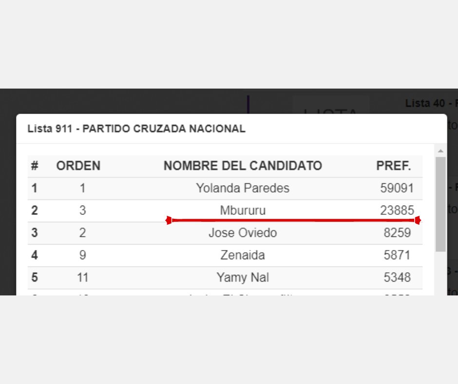 ▶️ ME DOLÉS PARAGUAY | 😔​​ 🇵🇾

😳El candidato, Rafael Esquivel "Mbururu", quien fue imputado por supuesto abuso sexual contra una adolescente de 15 años, ingresaría al Senado de la República. 

👉Hasta el momento cuenta con más de 23.000 votos por el movimiento Cruzada Nacional