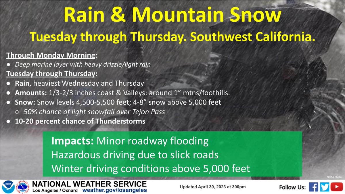 NWSLosAngeles's tweet image. We are still looking at a big change in the weather this week, with a storm system bringing rain &amp;amp; mountain snow Tue-Thu. Rain amounts between 1/3-1&quot; and 4-8&quot; snow above 5,000&apos;. Slight chance of Tstms Wed-Thu. #CAwx #LArain