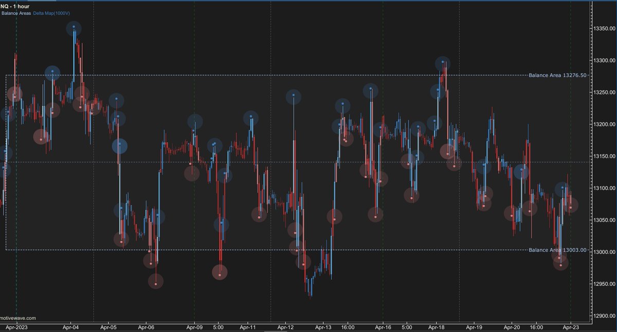 Looking for entries when you get DeltaMap exhaustion outside the Balance Area appears to be the best alpha I can give. Amazing tools by <a href="/orderflowlabs/">OrderFlow Labs</a> available on <a href="/MotiveWave/">MotiveWave Software</a>!

$NQ_F