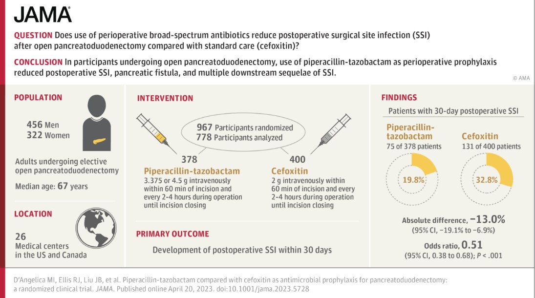 Today on #JuniorSurgeonsCommittee #HPBWeekly from @AHPBA RCT showing that piperacillin-tazobactam is better as perioperative prophylaxis before Whipple. ⬇️ Posoperative SSI ⬇️ Clinically relevant postop pancreatic fistula jamanetwork.com/journals/jama/… @IHPBA @MichaelDAngeli2