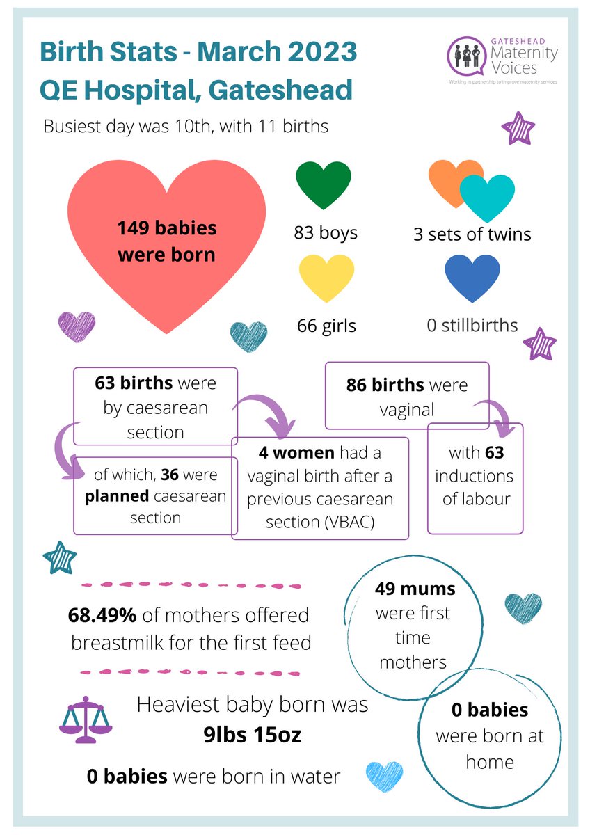 Gateshead Maternity Voices Partnership (@gatesheadmvp) on Twitter photo Welcome to the world March babies. Thank you to the staff at the maternity unit <a href="/Gateshead_NHS/">Gateshead Health NHS Foundation Trust</a> for their help and support in bringing the babies into the world. And we take this moment to remember all the babies who have gone too soon 💙 Welcome to the world March babies. Thank you to the staff at the maternity unit <a href="/Gateshead_NHS/">Gateshead Health NHS Foundation Trust</a> for their help and support in bringing the babies into the world. And we take this moment to remember all the babies who have gone too soon 💙