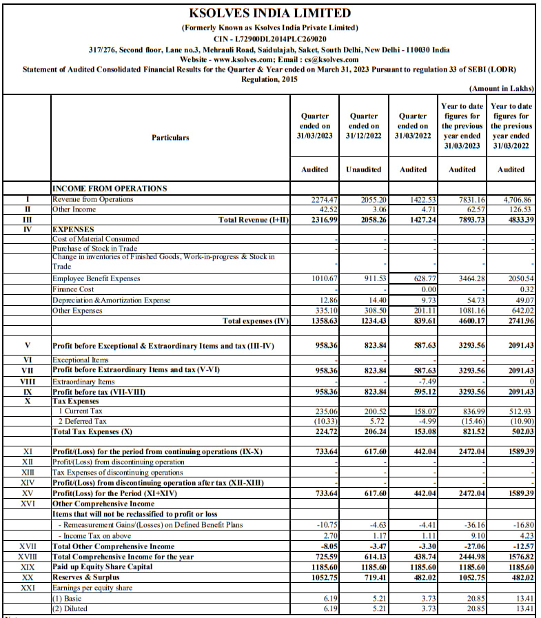 MarketVedantA's tweet image. KSOLVES INDIA REPORTS Q4 EARNINGS NET PROFIT RS 7.33 CR VS RS 4.42 CR (YOY); RS 6.18 CR (QOQ)

KSOLVES INDIA RECOMMENDS FINAL DIVIDEND OF RS. 8 PER SHARE

#KSOLVESINDIA #Q4FY23 #RESULTS #UPDATE #RECOMMENDS #FINAL #DIVIDEND