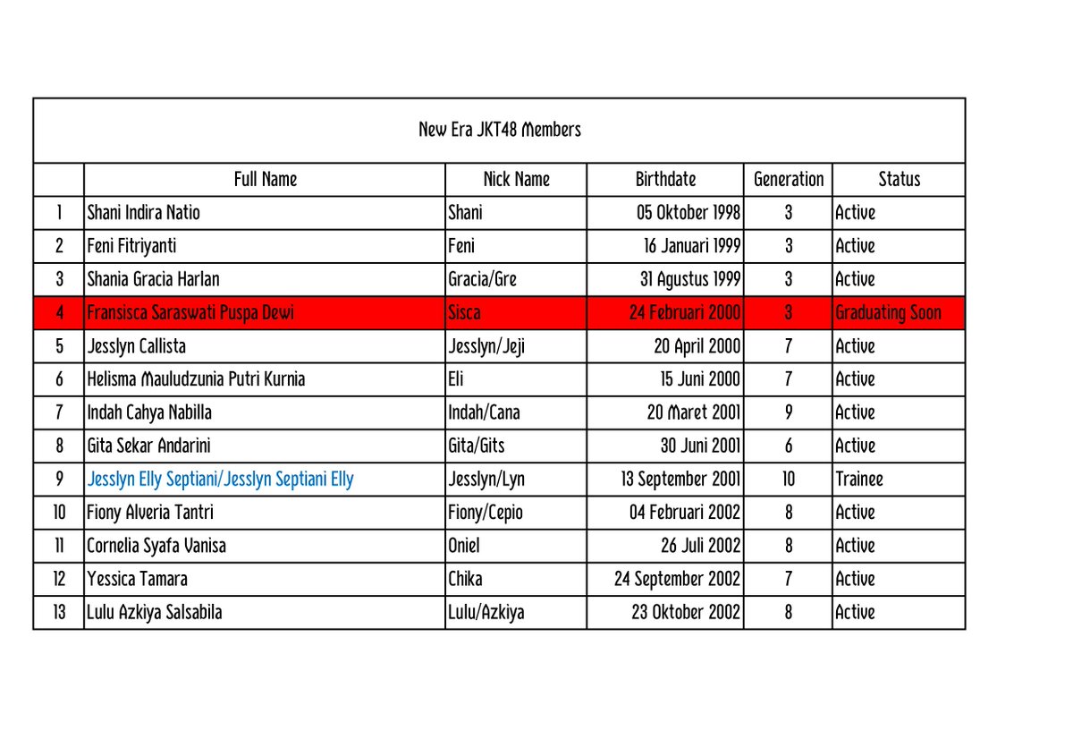 Ilham B. Cahyadi on Twitter: "[UPDATE] Member tertua ke termuda JKT48