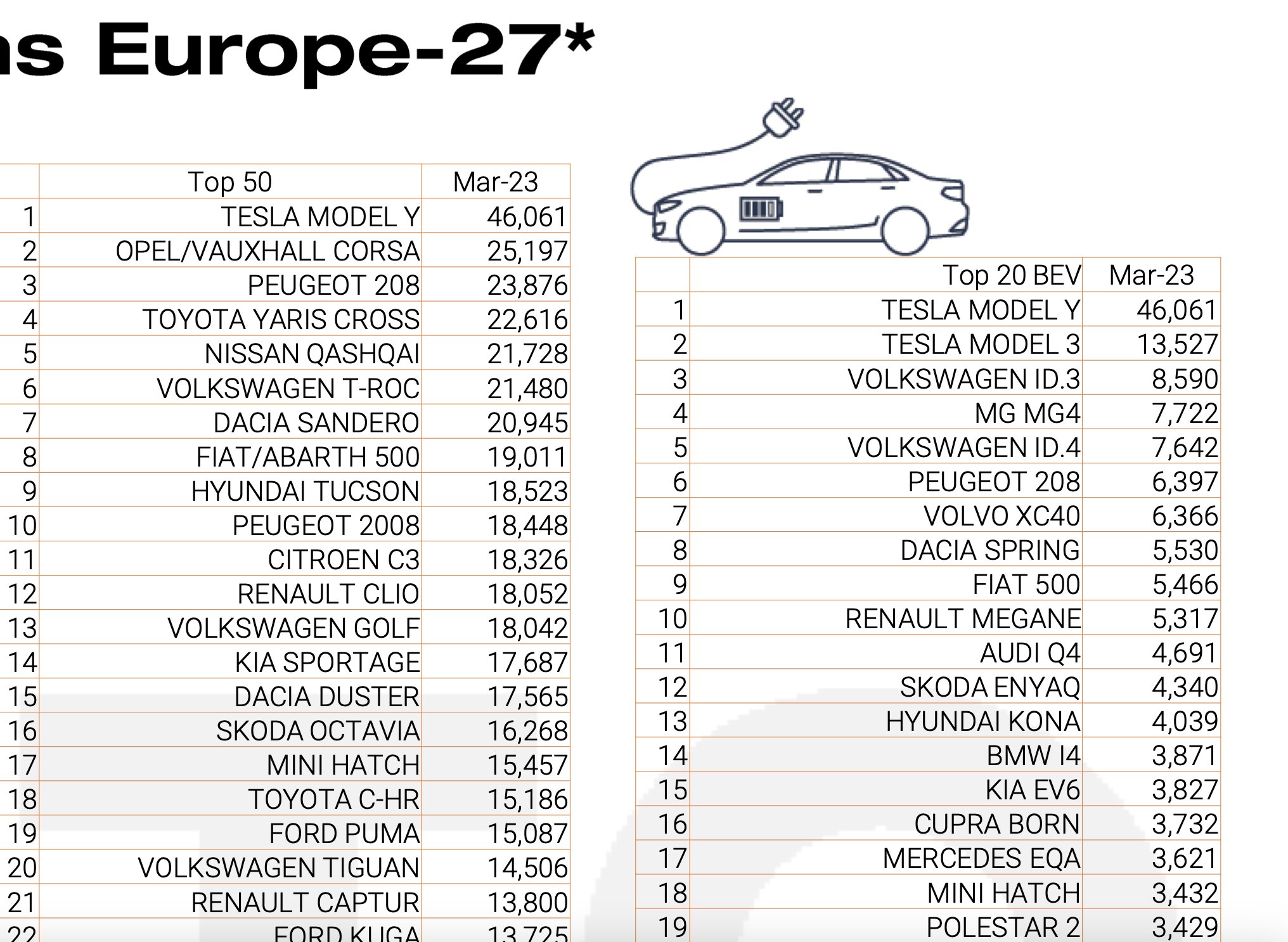 Alex on X: Model Y is the best-selling vehicle in Europe in February,  March, and all of Q1 2023 🏆  / X