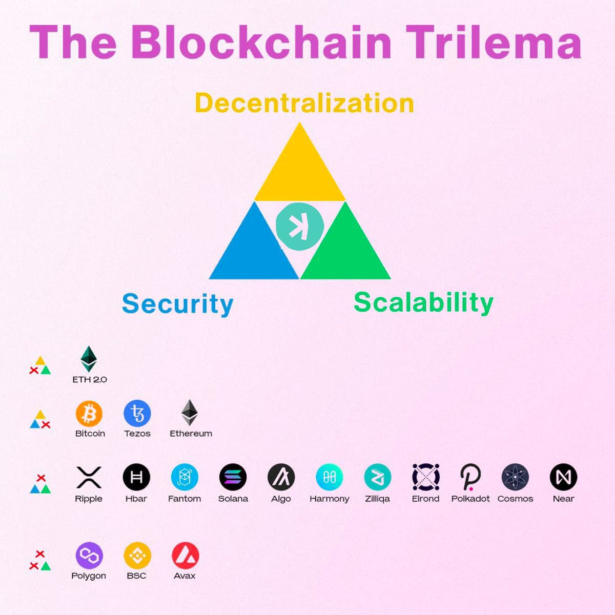 Where these have failed, or fall short in the quest to solve the blockchain  trilemma $BTC $ETH $TEZOS $XRP $HBAR $FTM $SOL $ALGO $ONE $ZIL $EGLD $DOT  $ATOM $NEAR $MATIC $BNB $AVAX $
