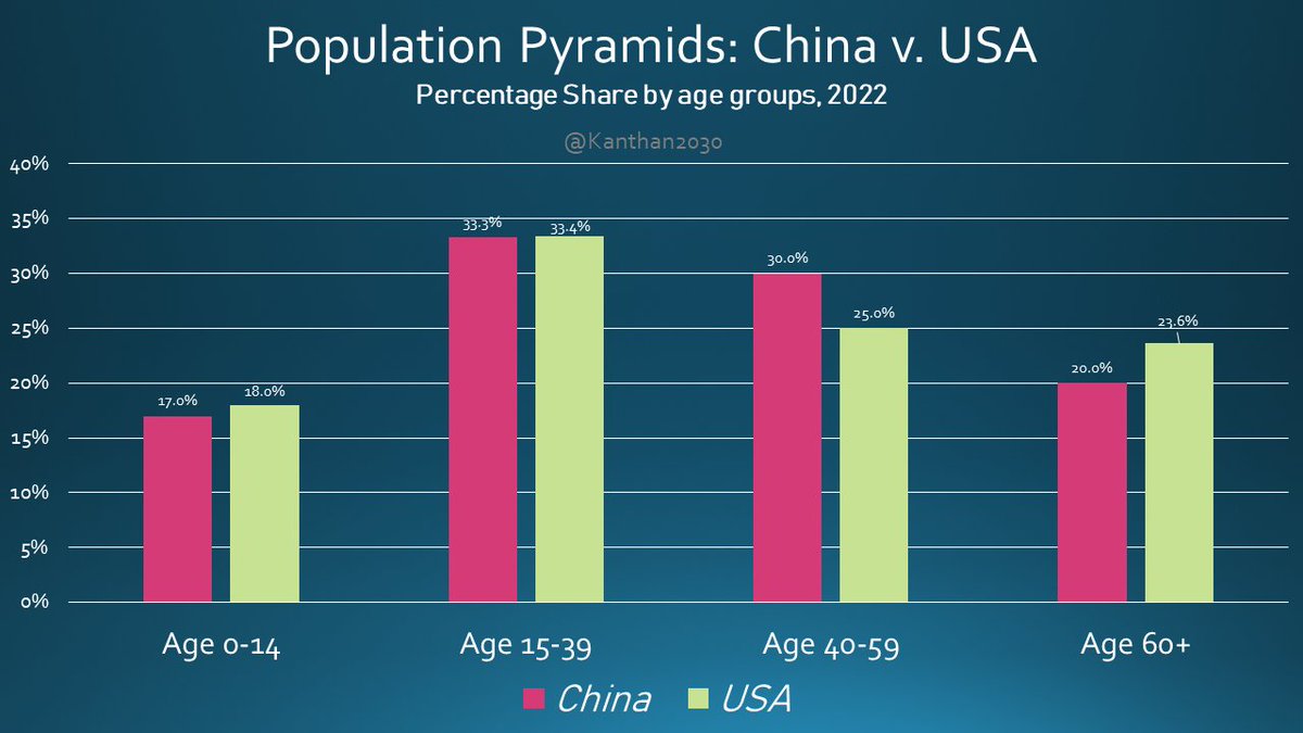 S l kanthan on twitter if china has the worst demographics then