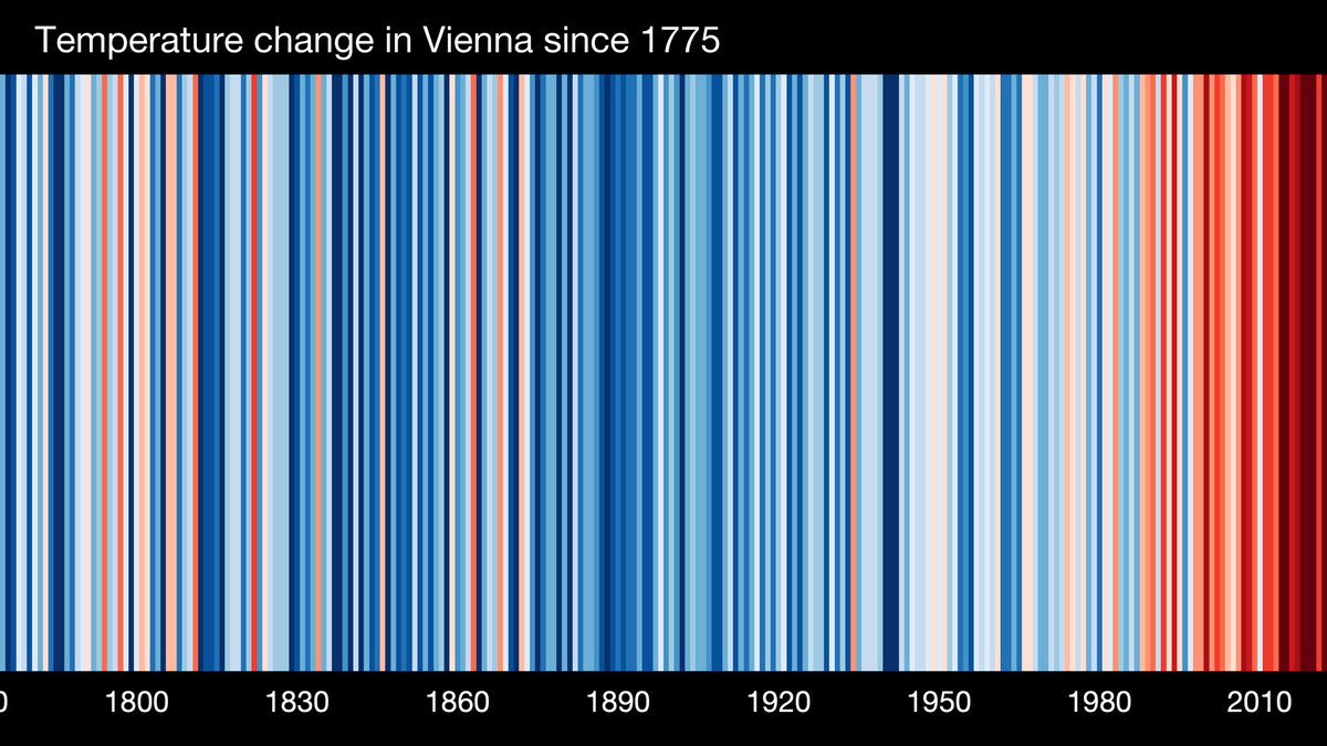 Ed Hawkins (@ed_hawkins) on Twitter photo This week is the <a href="/EuroGeosciences/">European Geosciences Union</a> conference. It is held in Vienna, which has one of the longest observed timeseries of temperature anywhere in the world.
Vienna has warmed by around 2°C since 1775, with most warming occurring in the last 70 years.
#EGU23 #ShowYourStripes This week is the <a href="/EuroGeosciences/">European Geosciences Union</a> conference. It is held in Vienna, which has one of the longest observed timeseries of temperature anywhere in the world.
Vienna has warmed by around 2°C since 1775, with most warming occurring in the last 70 years.
#EGU23 #ShowYourStripes