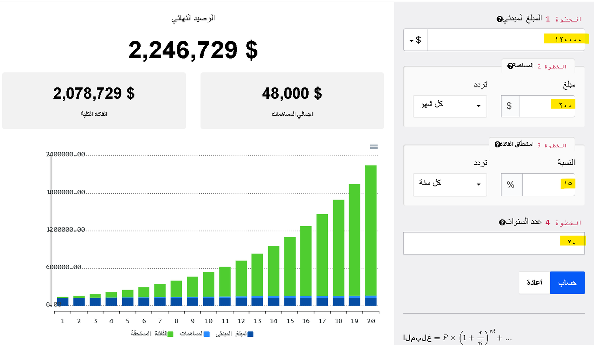 مثال الثاني خالد استثمر في سن 40 عام مبلغ 168,000 دولار حتى سن التقاعد بنسبة فائدة 15% عبارة عن 120,...