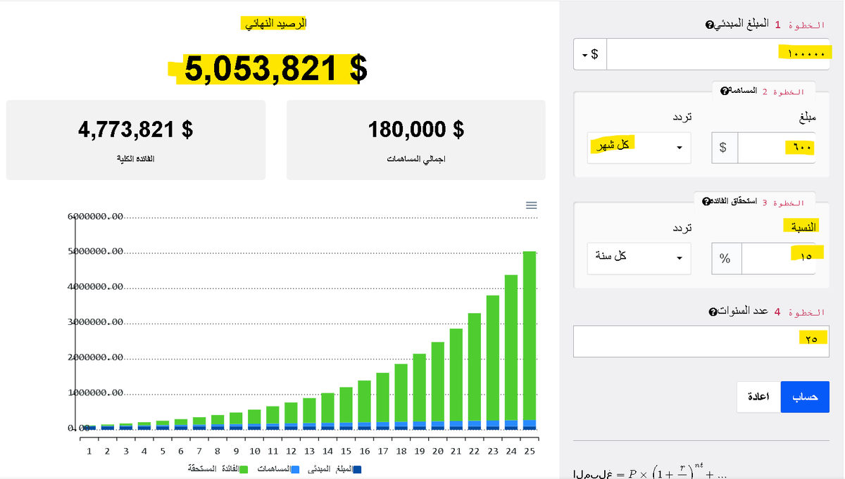 كيف تحول مبلغ 100 ألف دولار إلى 5 ملايين دولار؟ بالاستثمار المركب.. كيف؟ تعريف الاستثمار المركب هو الفائدة التي يتم احتسابها بشكل تراكمي بحيث تتزايد قيمتها بمرور الزمن ويتم احتسابها بناءً على إجمالي المبلغ الذي يمثل أصل المبلغ المستثمر مضافاً إليه الأرباح الرأسمالية + التوزيعات.